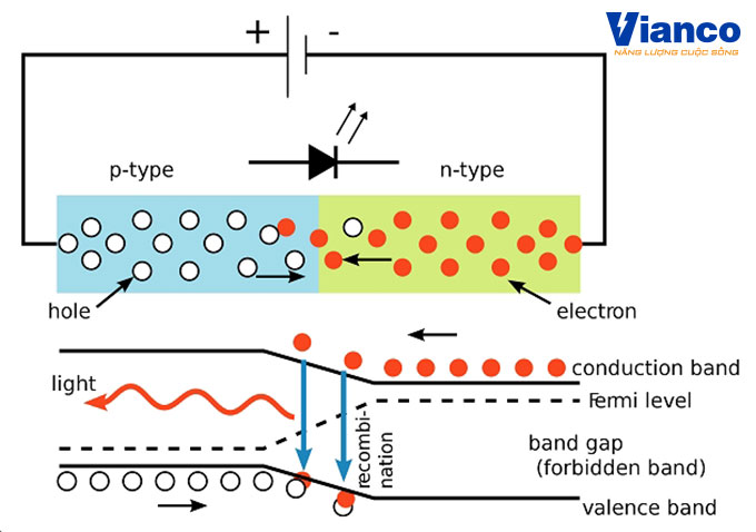 nguyen-ly-hoat-dong-cua-den-tuyp-led