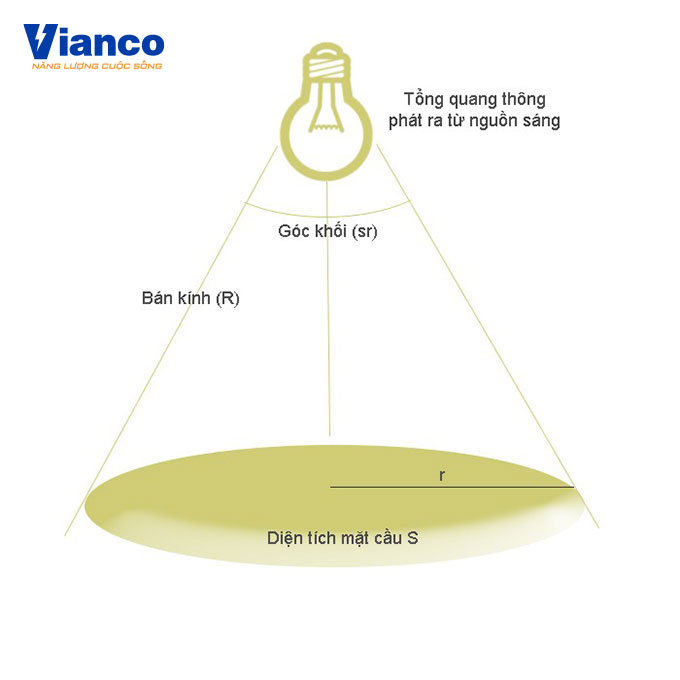 so-sanh-cuong-do-anh-sang-và-do-roi
