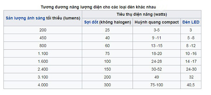 so-sanh-quang-thong-của-den-led-va-den-khac